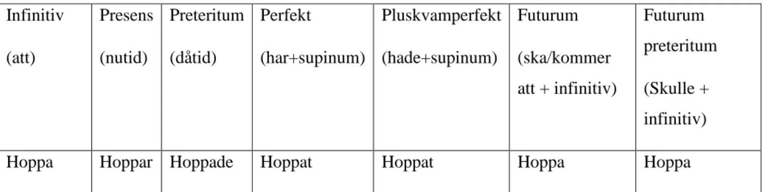 Tabell 5 visar hur verben kalla och köpa är böjda enligt temaformerna infinitiv, presens,  preteritum och supinum