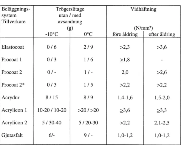 Tabell 1 Trögerslitage och vidháftningför undersökta isolerings- och beläggningssystem för broar med aluminiumfarbana.