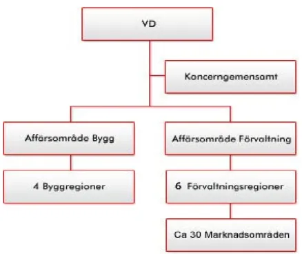 Figur 2. Riksbyggens organisationsschema. Källa: Riksbyggen (2007a). 
