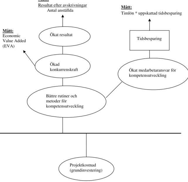 Figur  3.  Ballongdiagram  för  grundeffekten  ”Bättre  rutiner  och  metoder  för  kompetensutveckling”  i  projektet  Kompass