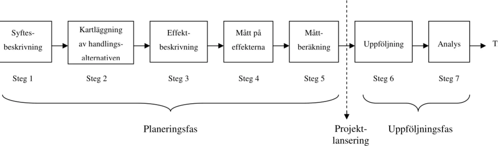 Figur 6. Tidslinje med modellens sju steg. Källa: egen konstruktion. 