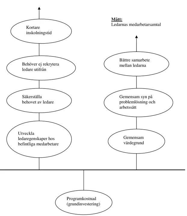 Figur  7.  Ballongdiagram  för  grundeffekterna  ”Utveckla  ledaregenskaper  hos  befintliga  medarbetare”  samt 