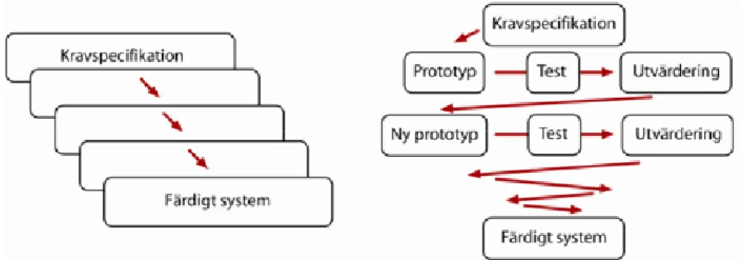 Figur 5. Vattenfallsmodellen jämfört med iterativ utveckling. 