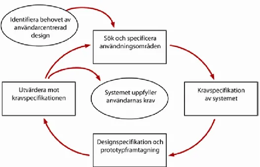 Figur 5. Vattenfallsmodellen jämfört med iterativ utveckling. 