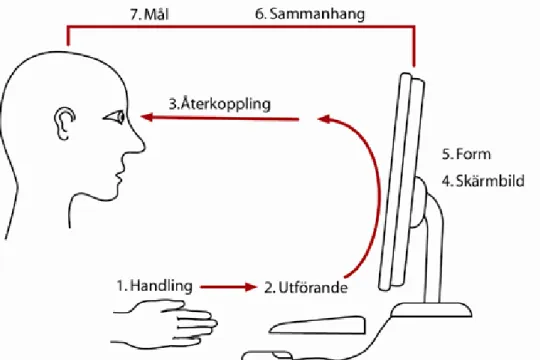 Figur 7. Interaktion mellan en människa och en dator. 