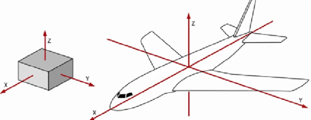 Figur 9. Axelriktningarna för en gyrosensor. 