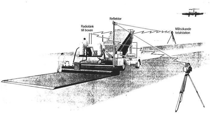 Figur 1 Skiss av asfaltläggare med styrsystem &#34;The Box&#34;. (Ur Ny Teknik 1993:3 7)