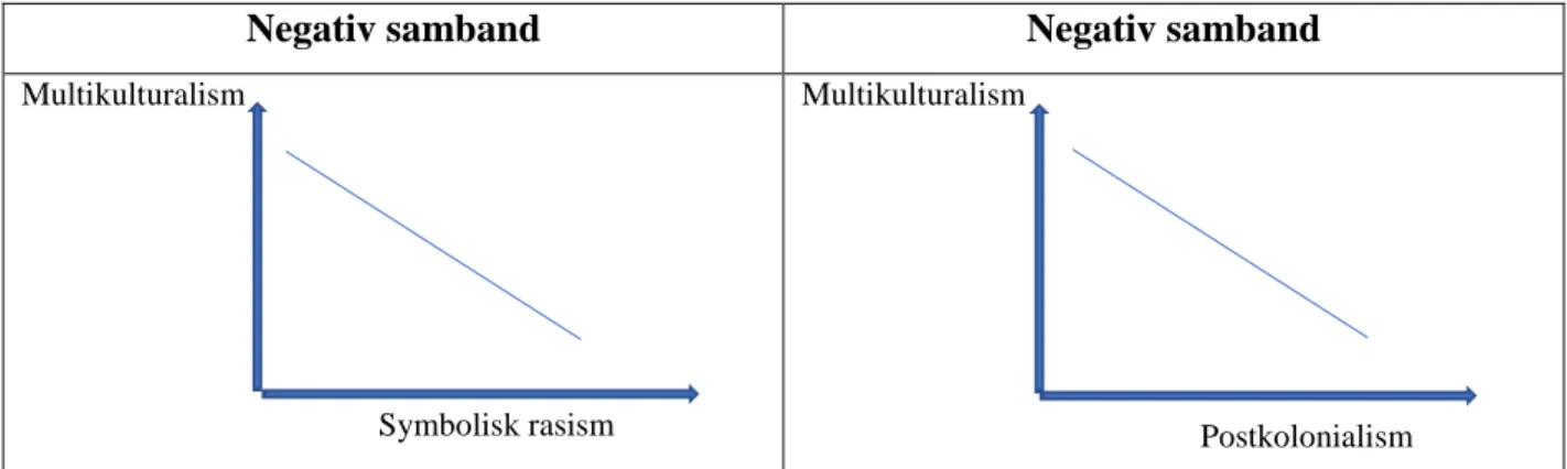 Figur 1. Sambandet mellan huvud variabeln och kategorierna 