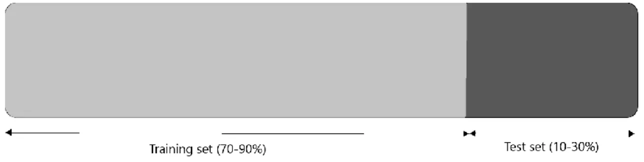Figure 4. Data set partition 