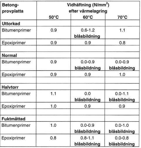 Tabell 2 Vidhäftningsresultat efter värmelagring. Isoleringsmatta i kOmbina- kOmbina-tion med bitumenprimer respektive epoxiprimer på betongunderlag med olika fukthalt.