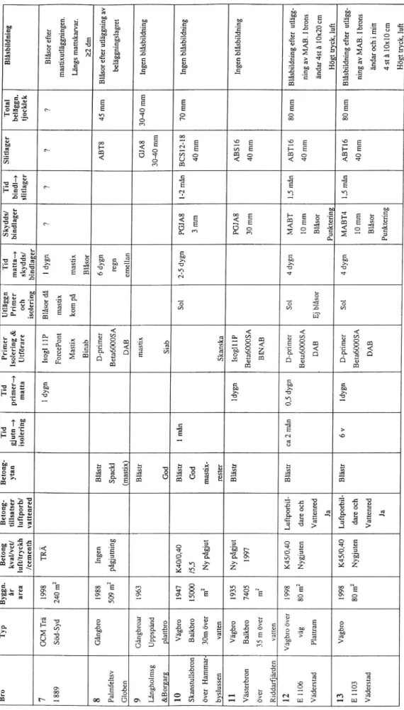 Tabell 4 Fortsättning Inrapportering av blåsbildningsproblem.