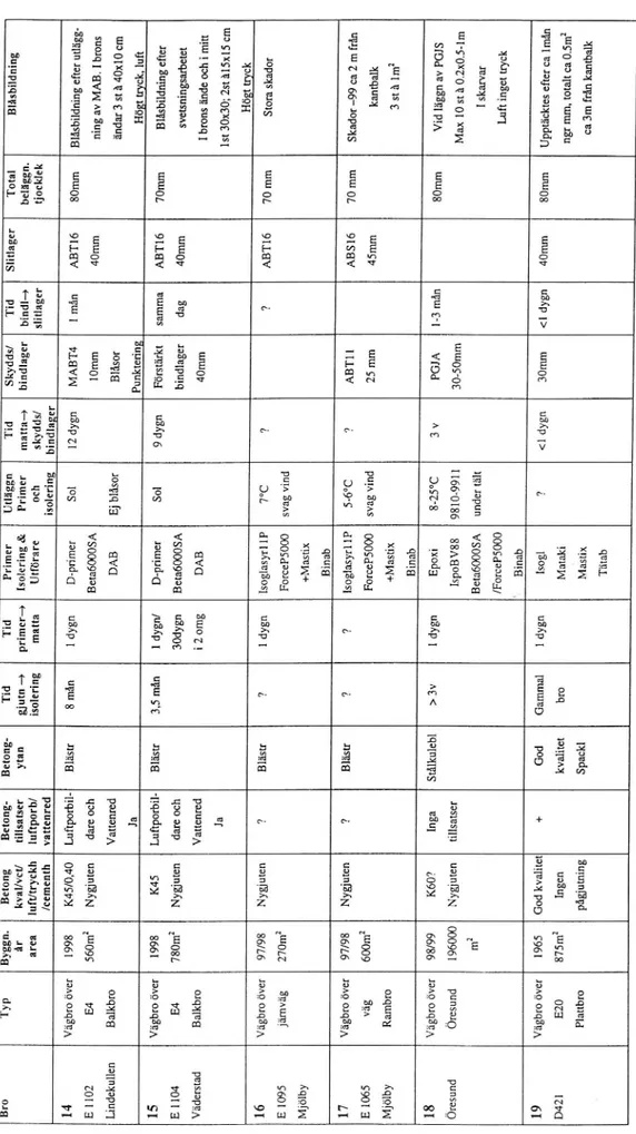 Tabell 4 Fortsättning Inrapportering av blåsbildningsproblem.