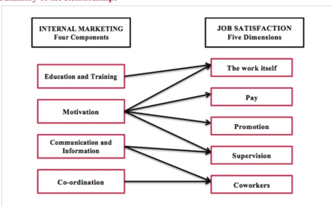 Figure 2:  Own illustration of the relationship between Internal Marketing and Job Satisfaction