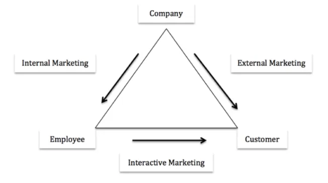 Figure 1: Conceptual model of the service marketing triangle. 