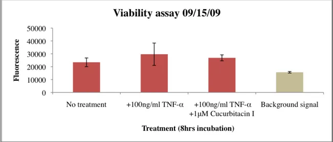 Figure 7. Cell viability assay. The HeLa/STAT3-luc cells at a passage of 3, were incubated with 100ng/ml  TNF-α in all wells except the wells with media alone (no treatment) for 8hrs