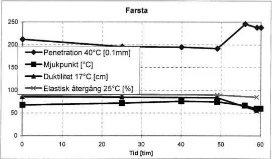 Figur 9 Förändring av bindemedelsegenskaper under längtidsuppvärmnings- längtidsuppvärmnings-försök i Farsta    Farsta300250 200 150 100 50 -O _W'CD00gNVC000 o N &lt;I' CD 00 O N V CD 00*5?xEn0.*-Nfå.3138230:äx.13:_05*aLU