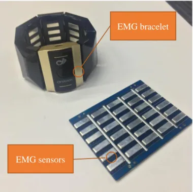 Figure 2: OYMotion’s EMG sensor circuits comprised of three dry electrodes each, and an EMG bracelet used for testing
