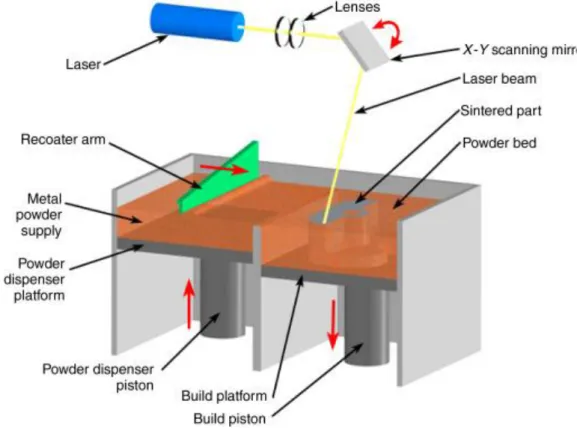 Figure 4: The process schematic of a conventional SLS, DMLS, or SLM printer. (Moritz &amp; Maleksaeedi, 2018) 