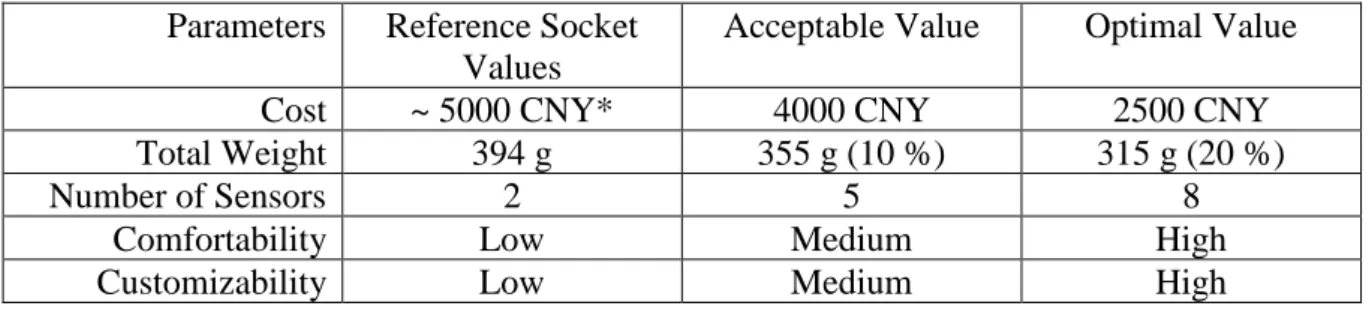 Table 3: Specification of requirements. 