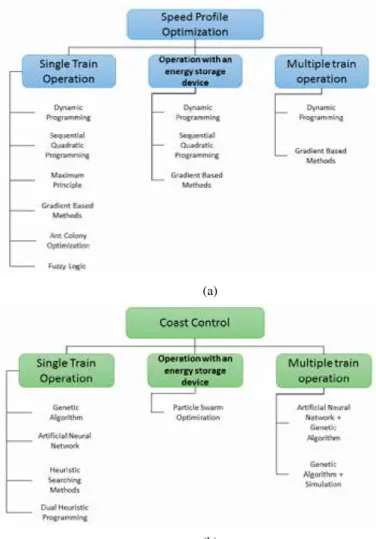 Figure 2.1: Approaches used for speed profile optimization (a) and coast con- con-trol of electric trains (b)