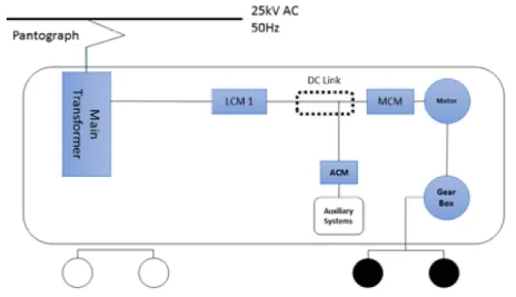 Figure 3.2: Electrostar EMU traction system