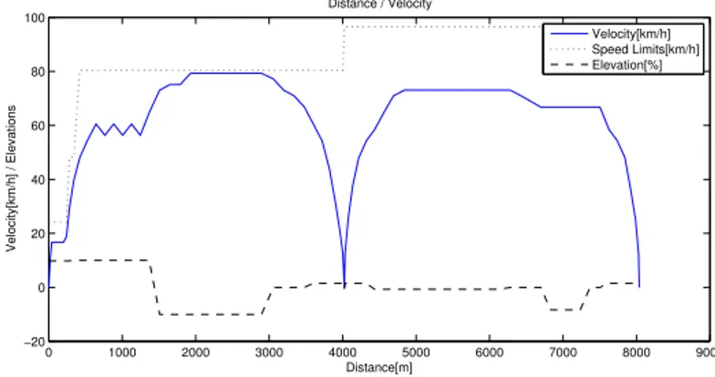 Figure 5.1: Optimum speed profile of a battery driven EMU (Paper D) The line section used for the simulation experiment with battery driven EMU is an electrified line section in which the real prototype battery driven