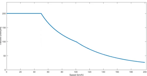 Figure 5.1: A generic tractive effort curve or the maximum tractive effort available in different velocities of an EMU (Paper V)