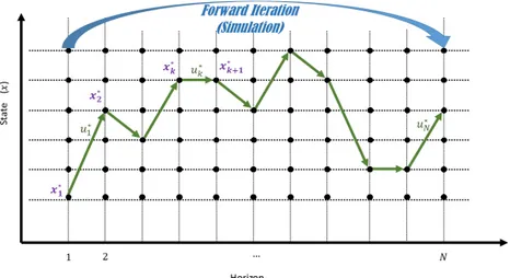 Figure 5.4: Forward simulation of dynamic programming approach