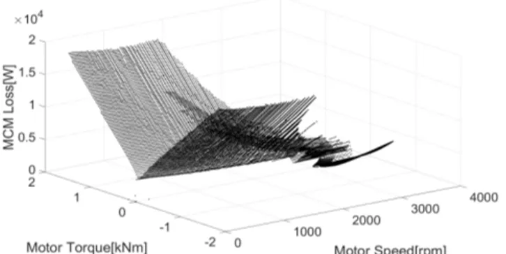 Figure 6.4: MCM power loss for all the points under the tractive effort curve of a certain electric train configuration (Paper IV)