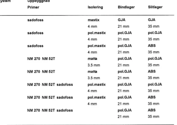 Tabell 3 Isoleringssystem på bra BD 13 77 vid Pitsund