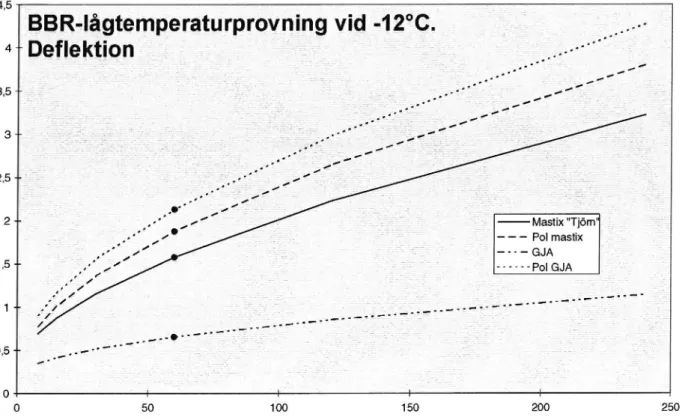 Figur 20 Resultatfrån BBR-analys. Deflektion vid -12°C respektive -180C för undersökta återvunna bindemedel