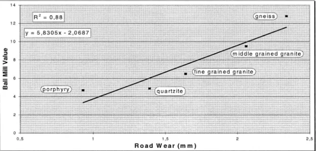 Figure 3: Correlation between &#34;Nordic&#34; ball mill test and road wear.