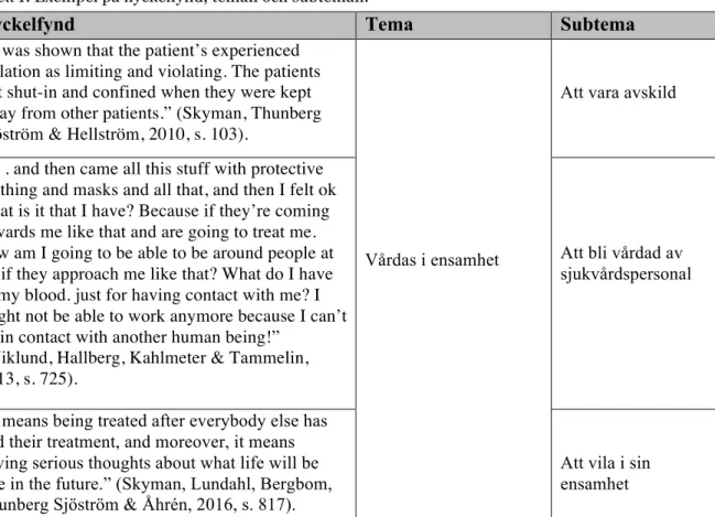Tabell 1. Exempel på nyckelfynd, teman och subteman.  