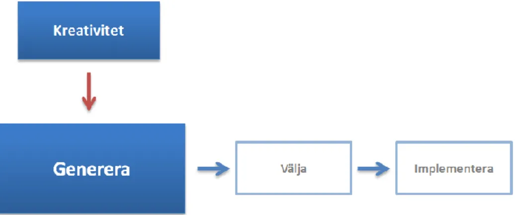 Figur 3: Modell över kreativitetens roll vid generering av idéer. (Egen bearbetning) Källa: Bessant &amp; 