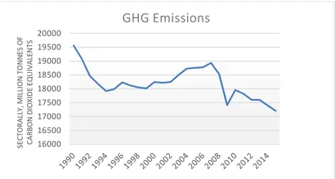 Figure 2 Total emitted greenhouse gases in the world between 1990 - 2015 (ekonomifakta, 2017) 