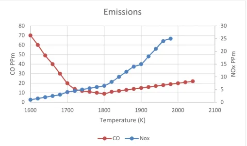 Figure 6 Emissions control by measuring CO and NOx levels at different combustion temperature  