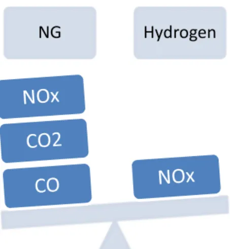 Figure 7 emissions generated at combustion of natural gas compared with hydrogen combustion  