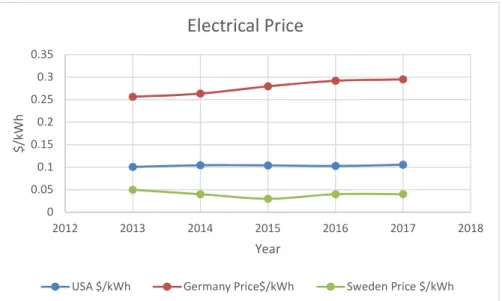 Figure 8 Electricity price in Europe and US (Statista, 2018) 
