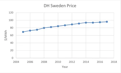 Figure 9 district heating price in Sweden 