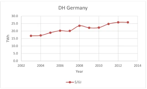 Figure 10 district heating in Germany [cost/GJ] (Statista, 2018) 
