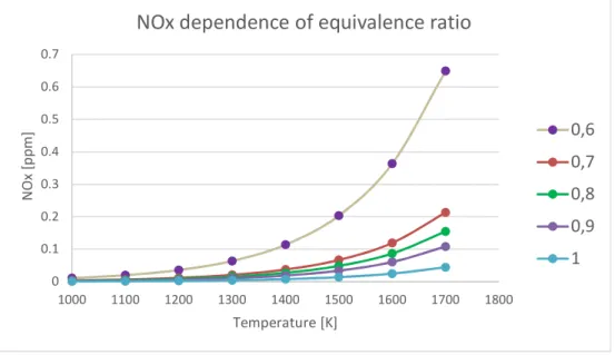 Figure 12 NOx dependence of equivalence ratio (Cam et al., 2017). 
