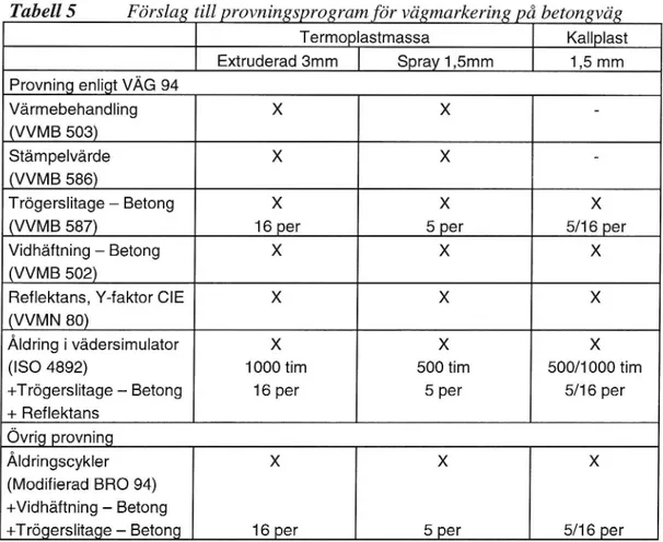 Tabell 5 Förslag till provningsprogram för vägmarkering på betongväg      Termoplastmassa KallplastExtruderad 3mmISpray 1,5mm1,5 mmProvning enligt VÄG 94VärmebehandlingXX-(VVMB 503)StämpelvärdeXX-QVMB 586)Trögerslitage - BetongXXX