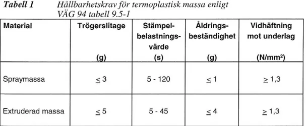 Tabell 1 Hdllbarhetskrav för termoplastisk massa enligt VAG 94 tabell 9.5-1