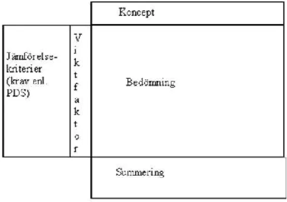 Figur 9. Visar uppbyggnaden av Pugh´s  utvärderingsmatris (Bark, Konceptutvärdering,  2009)
