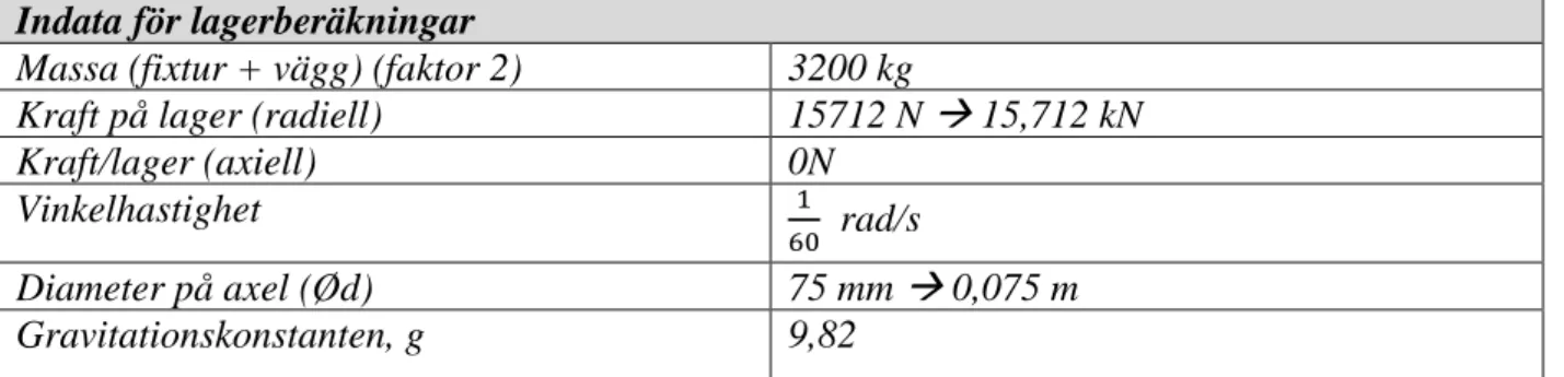 Tabell 8. Indata för dimensioneringsberäkningar. 