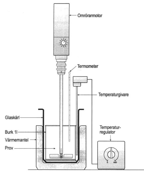 Figur 1 Utrustningför uppvärmning och bestämning av värmestabilitet enligt VÄG 94