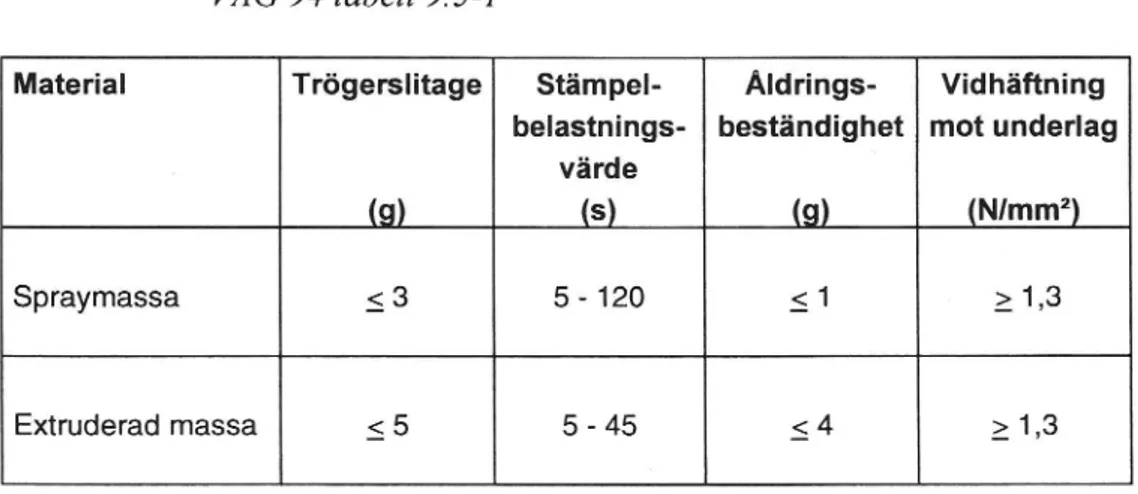 Tabell 1 Hållbarhetskrav för termoplastisk massa enligt VAG 94 tabell 9.5-1