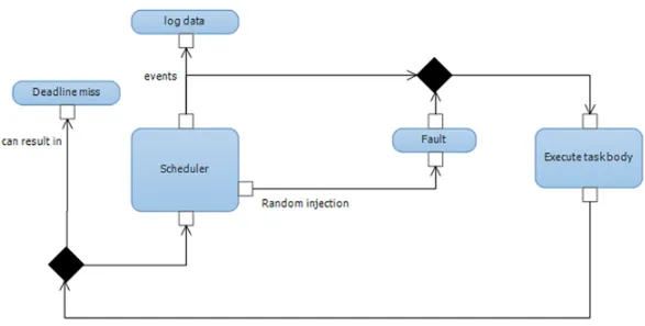 FIGURE 4.1.1 Simulation of failure behaviours in an embedded real-time system 