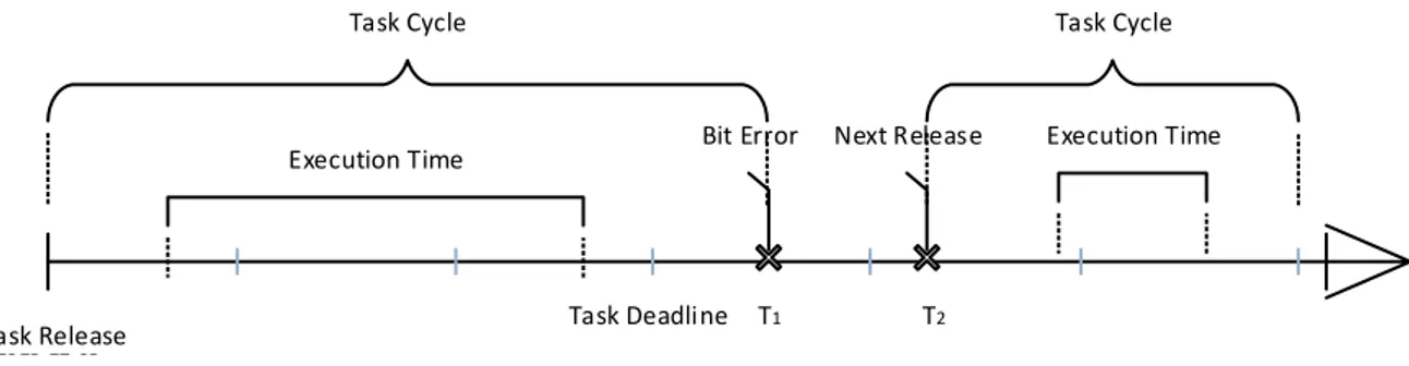 Figure  4.2.2   shows  the  concept  of  a  BEPB.  The  scheduler  got  a  bit  error  at  T 2  in  the  period began calculation referring to T 1 