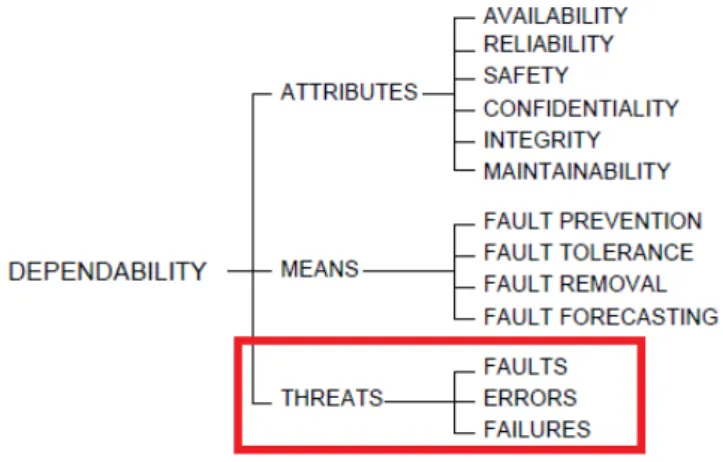 FIGURE 2.1.1 Dependability Taxonomy (ALGIRDAS, LAPRIE, &amp; RANDELL, 2001) 